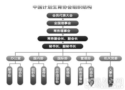 中国计划生育协会成立时间_中国计划生育协会组织结构_中国计划生育协会的影响