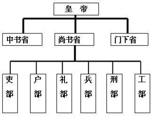 三省六部制的组织架构