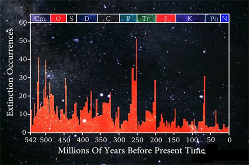 每2600万年毁灭一次地球生命的复仇星真的存在吗