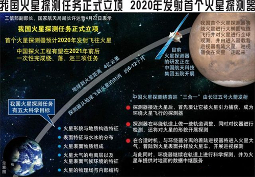 中国火星探测的发展